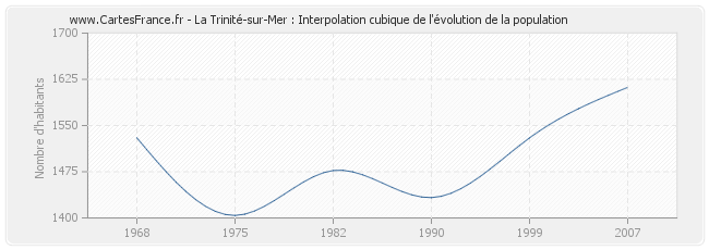 La Trinité-sur-Mer : Interpolation cubique de l'évolution de la population